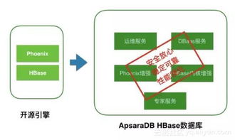 性能飆升，阿里云數據庫HBase版正式上線，打造數據處理與存儲新標桿